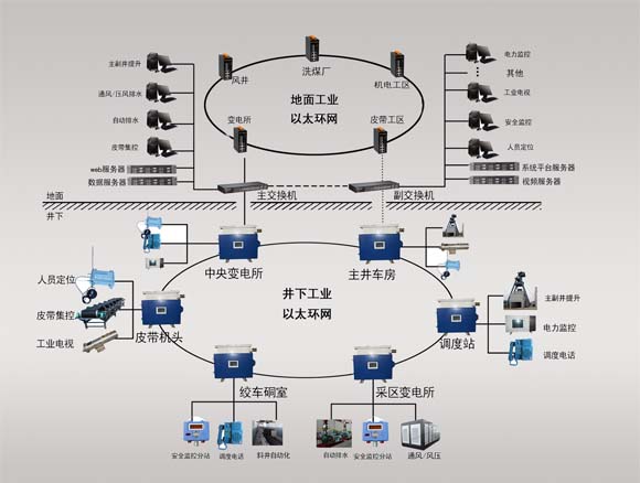 煤矿以太网通讯系统 