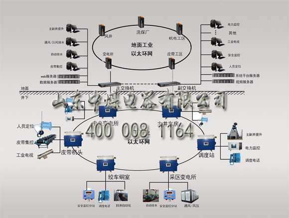 矿用环网通讯系统，煤矿以太网通讯系统