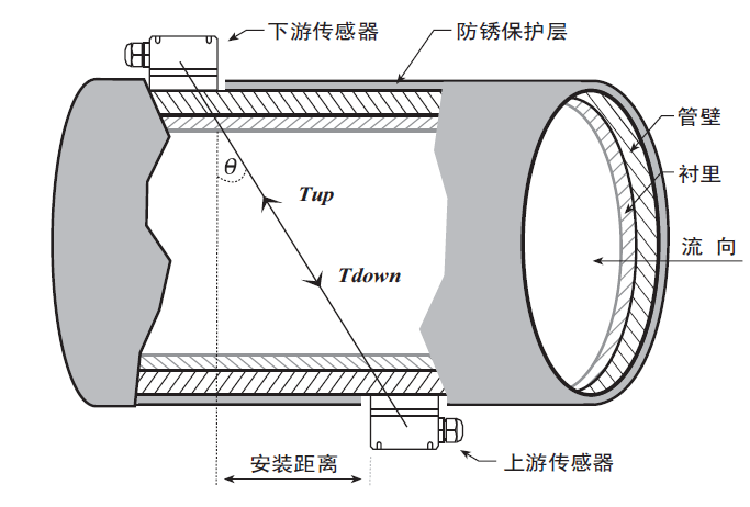 矿用流量计安装方式示意图