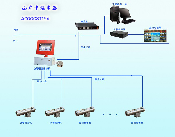 防爆摄像仪|防爆硬盘录像机